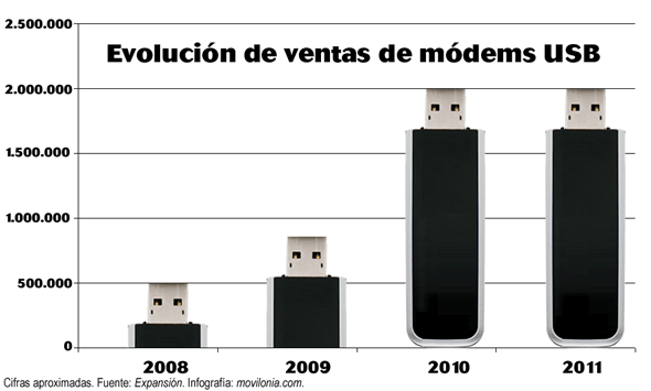 Evolución de ventas de módem USB Evolución de ventas de módem USB