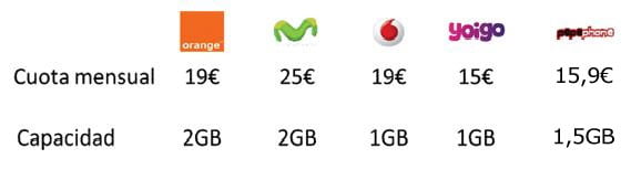 comparativa tarifas planas de Internet móvil
