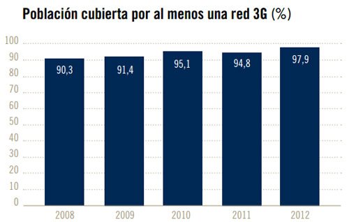 evolución de la red 3G
