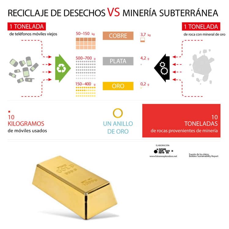 minerales de los móviles