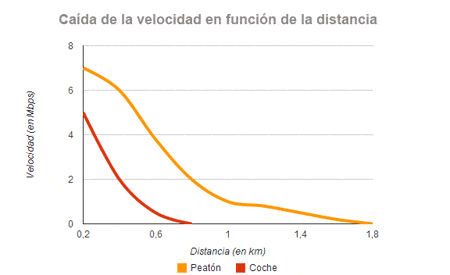 grafico-velocidad-movil-2