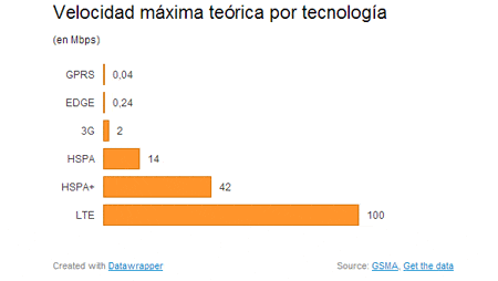 grafico-velocidad-movil
