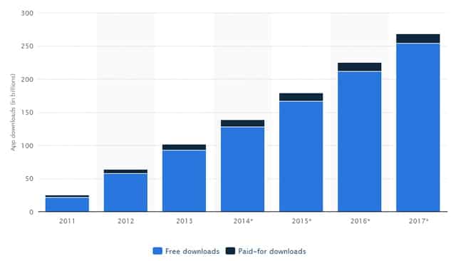 grafica-descargas-apps