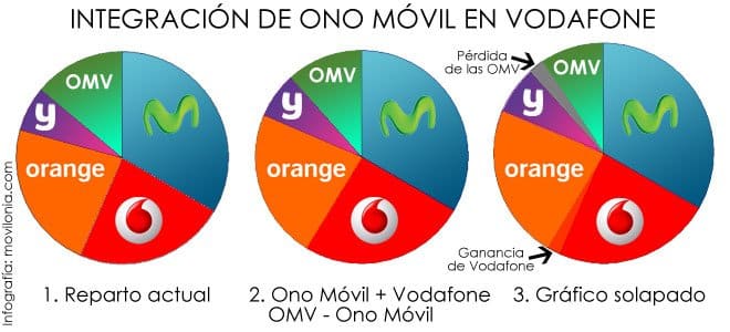 ono-movil-vodafone