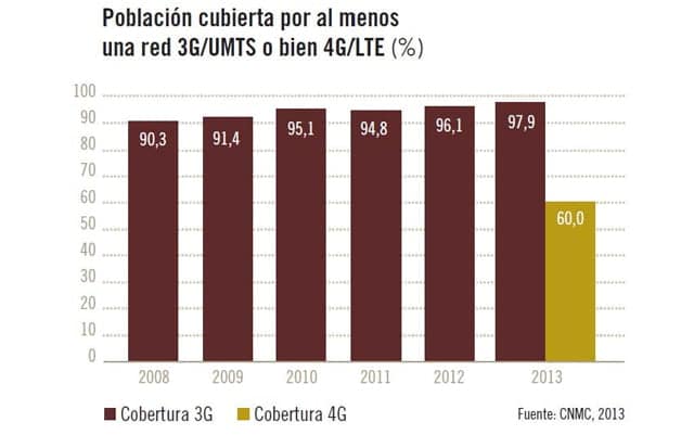 evolucion-3g-4g