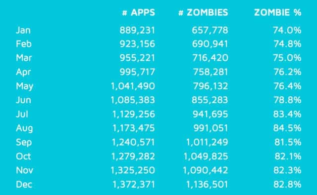 apps-zombies