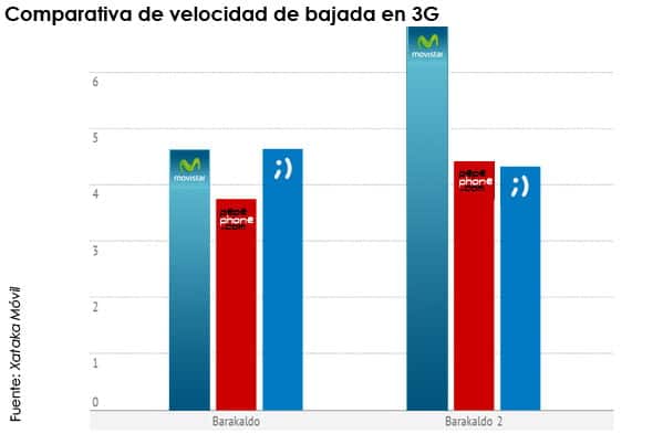 comparativa de bajada de velocidad de Movistar, Pepephone y Tuenti Móvil