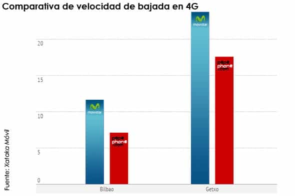 Comparativa de velocidad de bajada en 4G entre Movistar y Pepephone