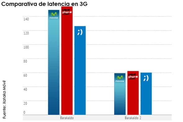 comparativa de latencia de Movistar, Pepephone y Tuenti Móvil