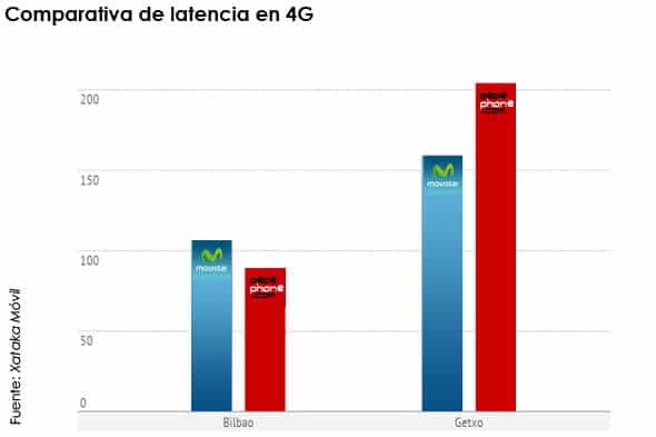 Comparativa de latencia en 4G entre Movistar y Pepephone