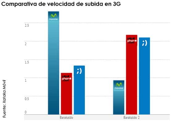comparativa de subida de velocidad de Movistar, Pepephone y Tuenti Móvil