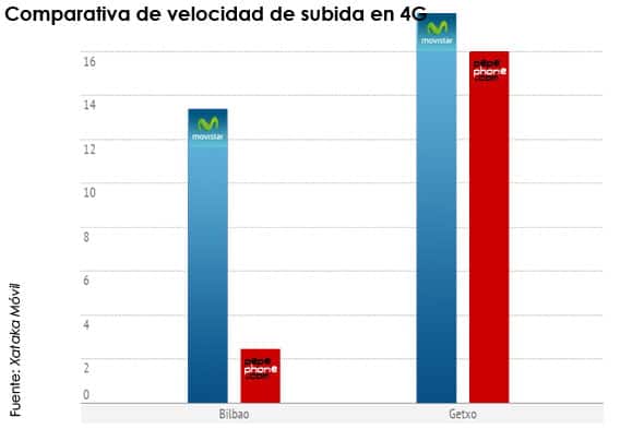 Comparativa de velocidad de subida en 4G entre Movistar y Pepephone
