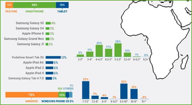 Los smartphones más usados en África
