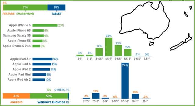 Los smartphones más usados en Oceanía