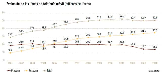 Evolución de líneas móviles