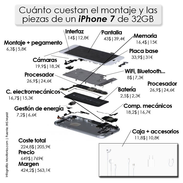 cuanto cuesta fabricar un iPhone 7