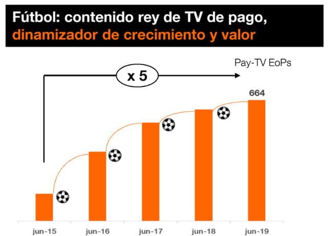 crecimiento de Orange TV gracias al fútbol