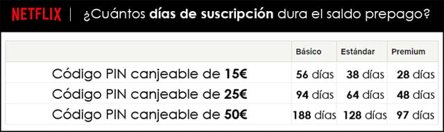 días de suscripción de Netflix