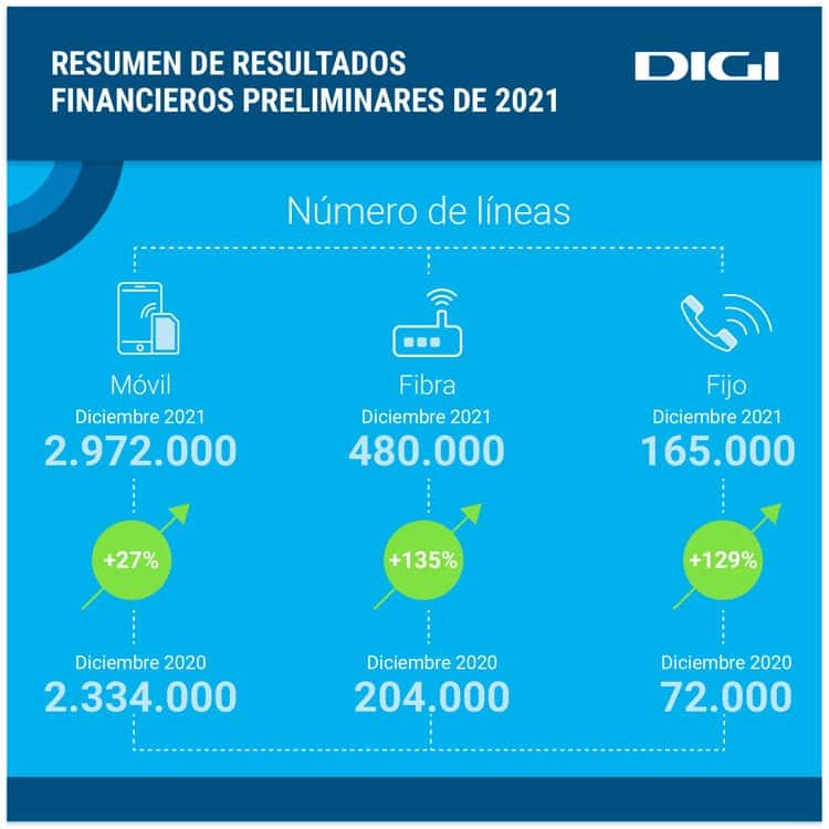 clientes de Digi España