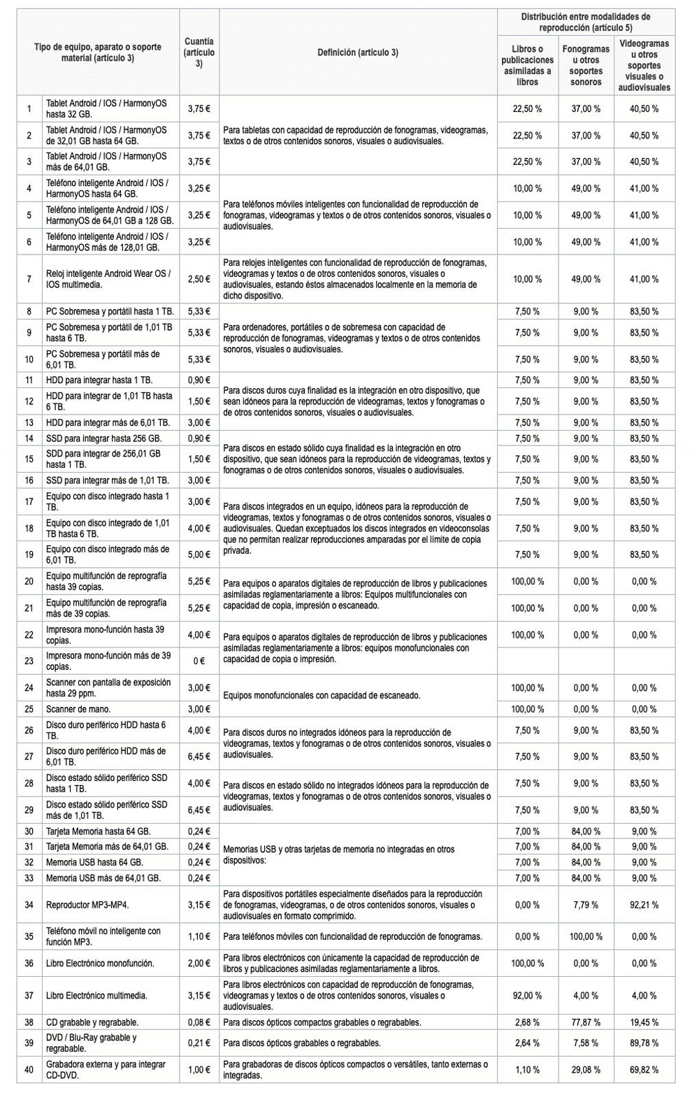 nuevo canon digital de 2023 para aparatos electrónicos