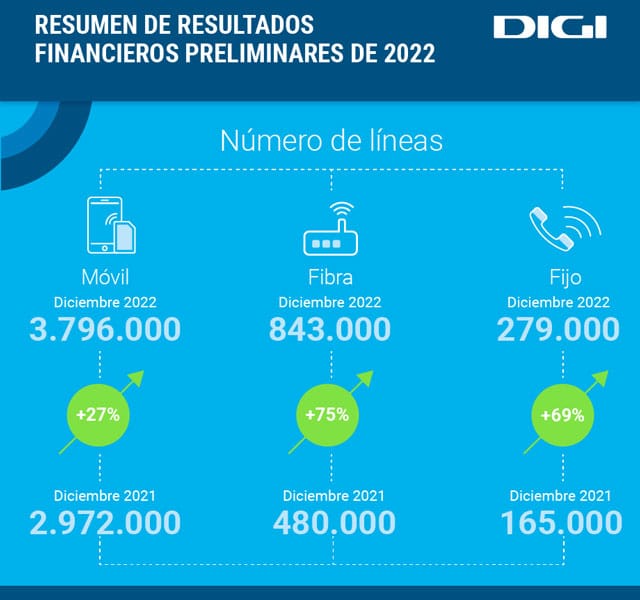 número de clientes de Digi
